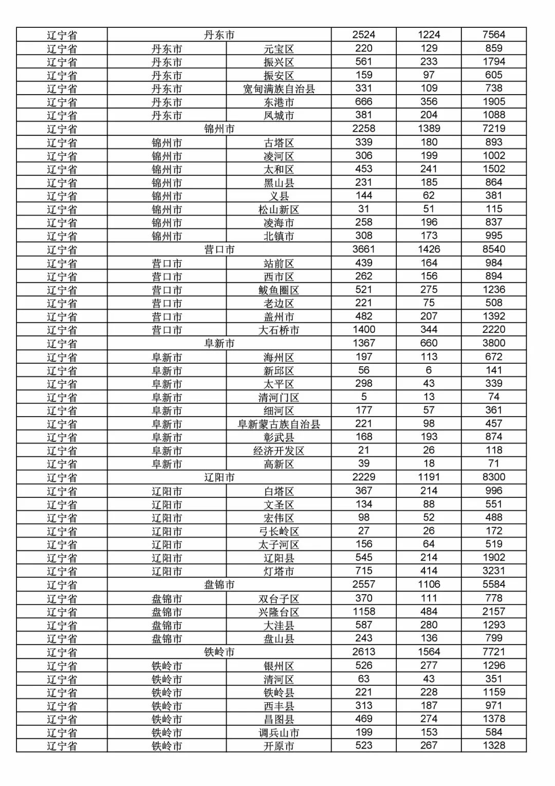 2017年度商標(biāo)申請(qǐng)量這五個(gè)省市最多?。ǜ礁魇∈薪y(tǒng)計(jì)詳表）