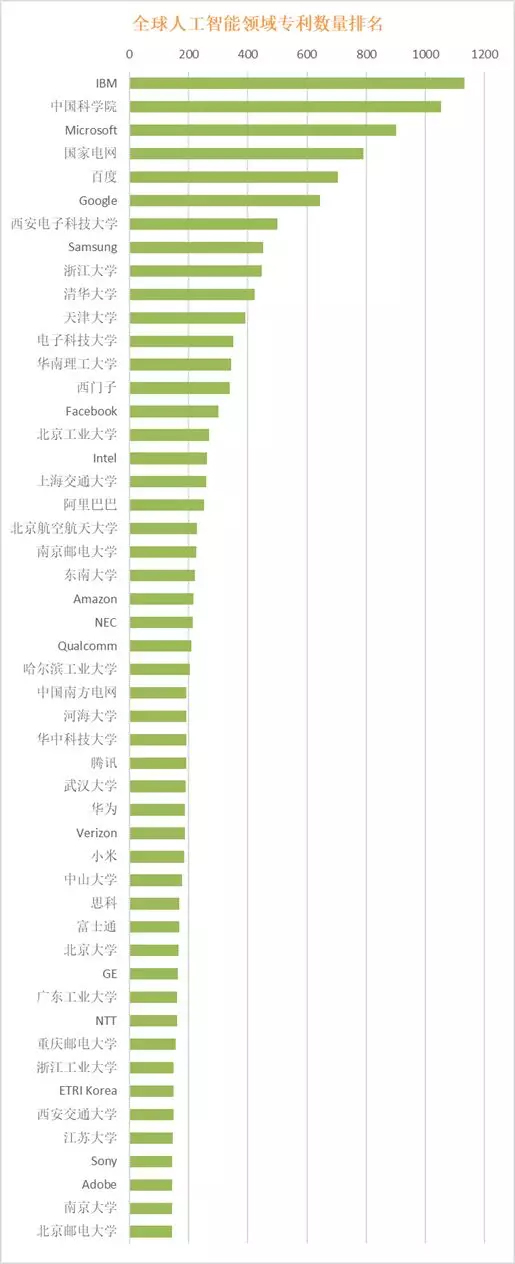 全球在人工智能領(lǐng)域的有效專利數(shù)量50強(qiáng)排名