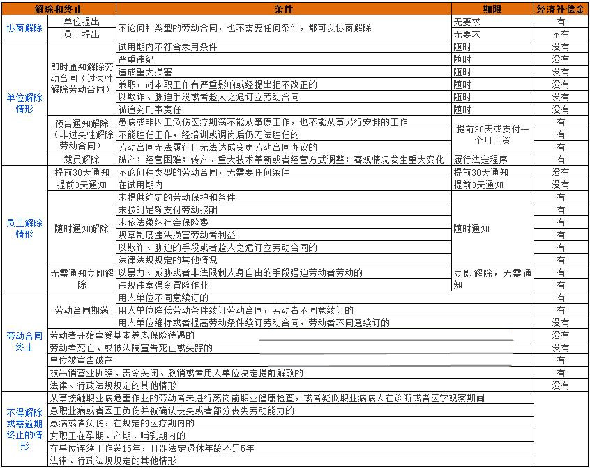 勞動(dòng)合同如何合法解除？解除或終止有經(jīng)濟(jì)補(bǔ)償嗎？