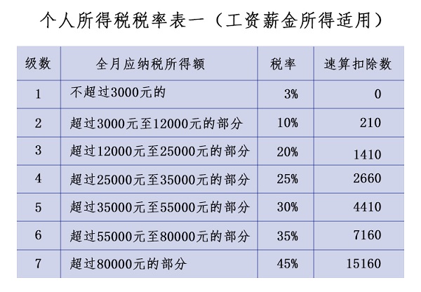 個稅來了！10月起你到手的工資能多多少？