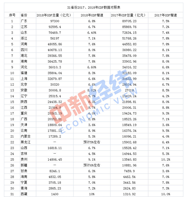31省份2018年GDP：18地增速跑贏全國 廣西總