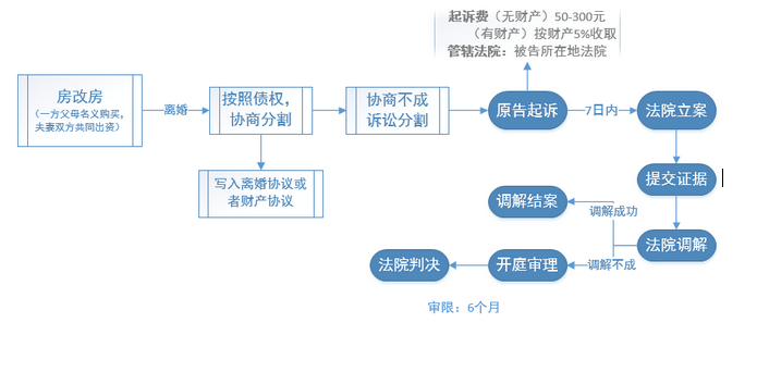 以父母名義購買的房改房，離婚時如何分割？