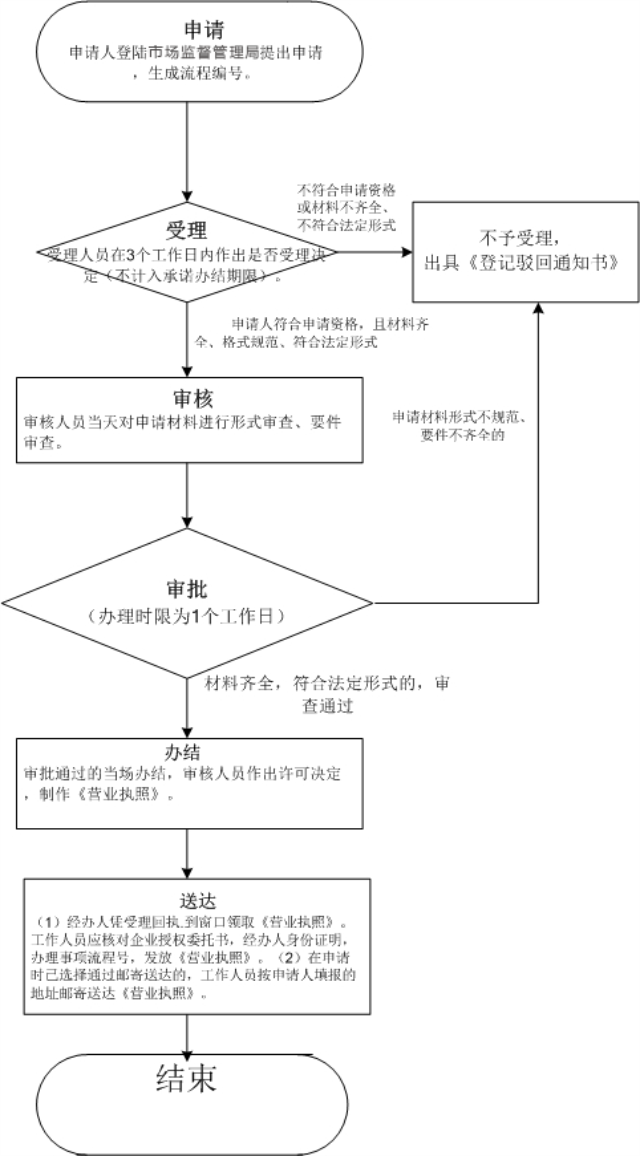 深圳公司注冊的詳細(xì)代辦流程（深圳注冊公司辦理流程）
